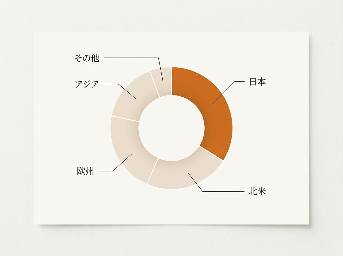 地域別売上高の円グラフを描き分ける教材イラスト