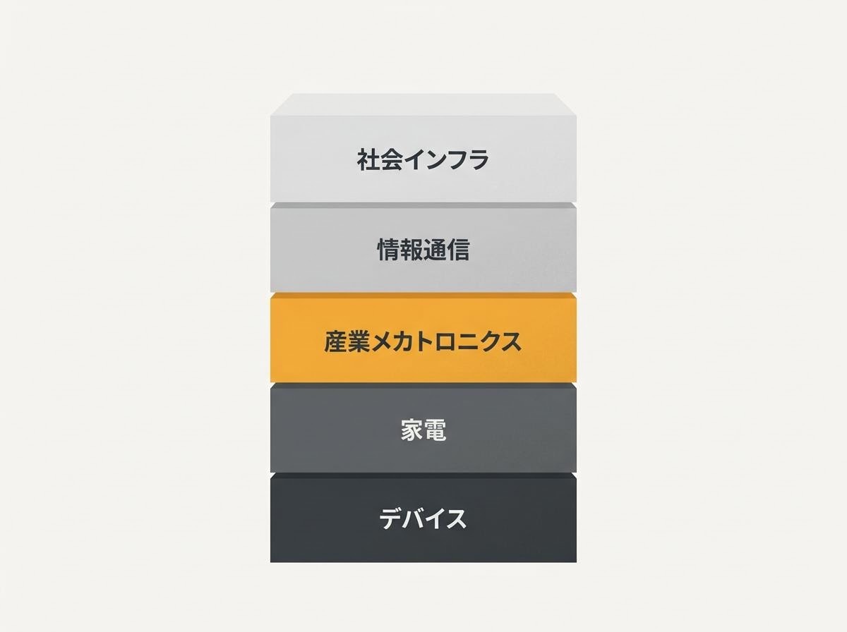 電機セクターの事業セグメントを積み上げる構造図のイラスト